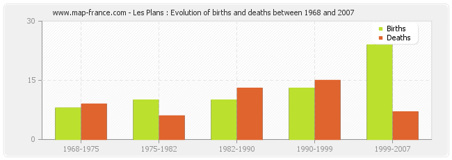 Les Plans : Evolution of births and deaths between 1968 and 2007